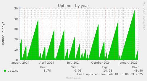 Uptime