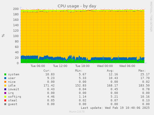 CPU usage