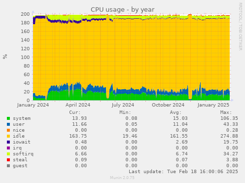 CPU usage