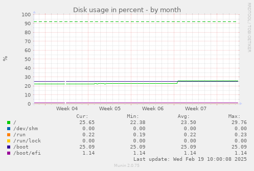 Disk usage in percent