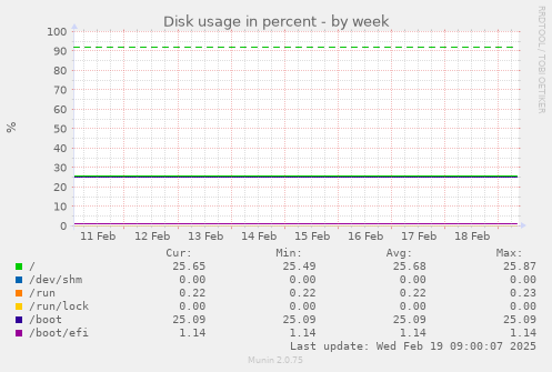 Disk usage in percent