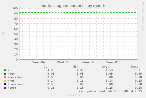 Inode usage in percent