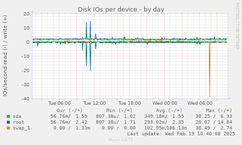 Disk IOs per device