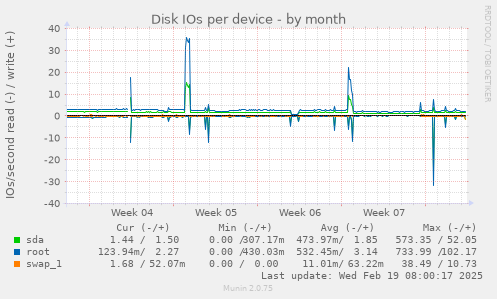 Disk IOs per device