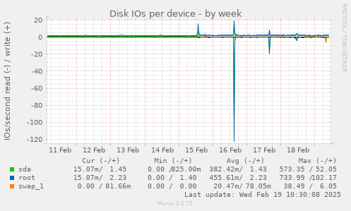 Disk IOs per device