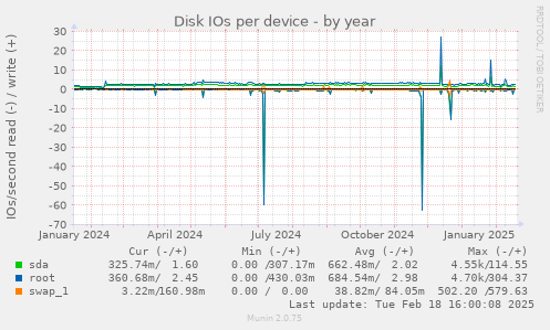 Disk IOs per device