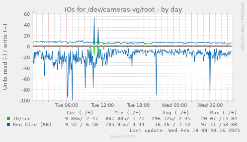 IOs for /dev/cameras-vg/root