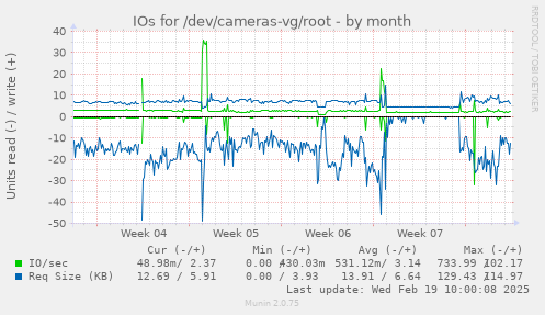 IOs for /dev/cameras-vg/root