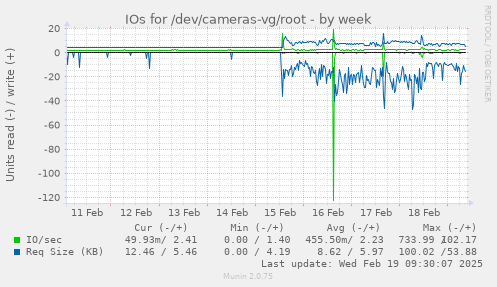 IOs for /dev/cameras-vg/root