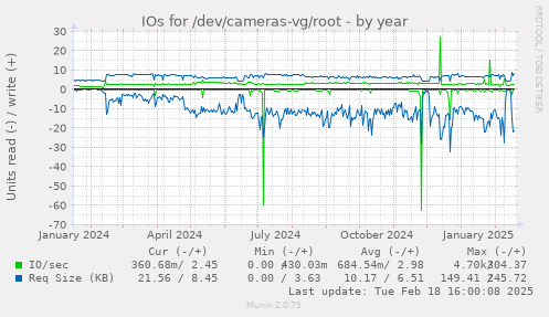 IOs for /dev/cameras-vg/root