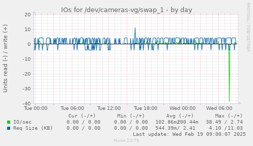 IOs for /dev/cameras-vg/swap_1