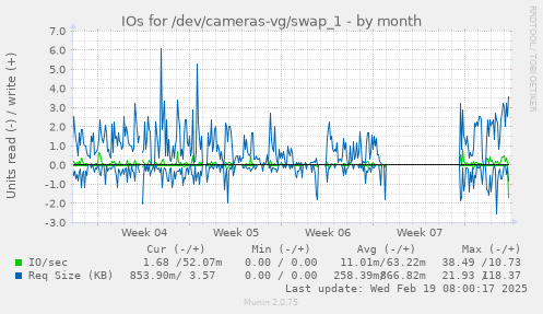 IOs for /dev/cameras-vg/swap_1