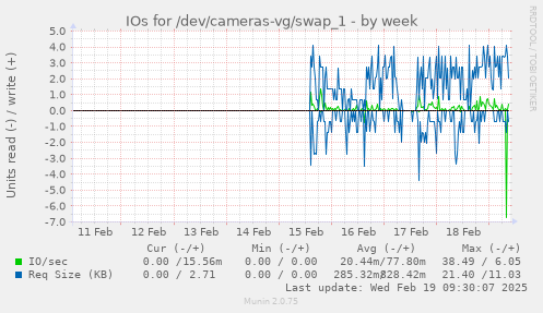 IOs for /dev/cameras-vg/swap_1