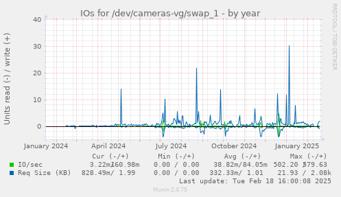 IOs for /dev/cameras-vg/swap_1