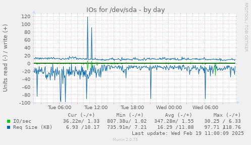 IOs for /dev/sda