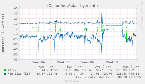 IOs for /dev/sda