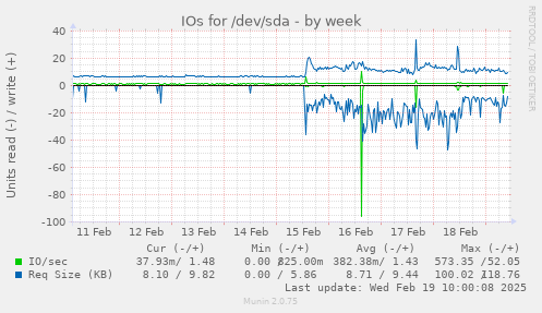 IOs for /dev/sda