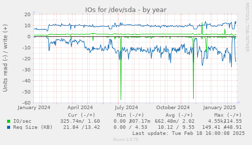 IOs for /dev/sda