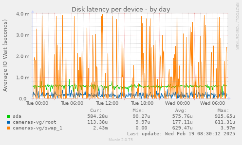 Disk latency per device