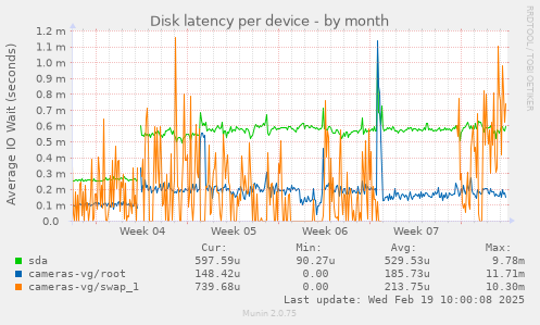 Disk latency per device