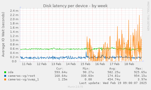 Disk latency per device