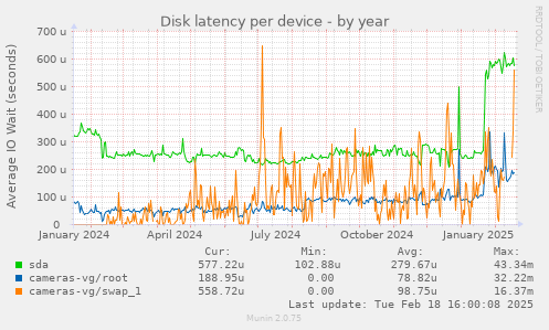 Disk latency per device