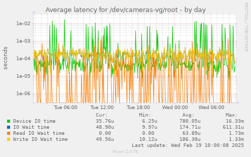 Average latency for /dev/cameras-vg/root