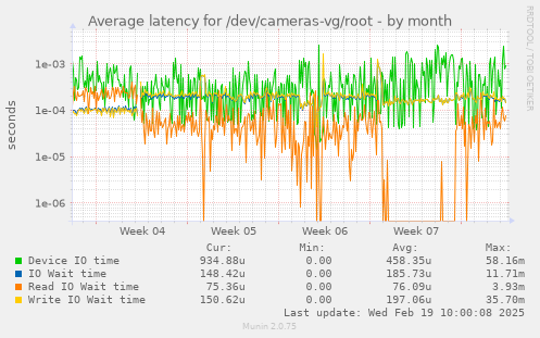 Average latency for /dev/cameras-vg/root