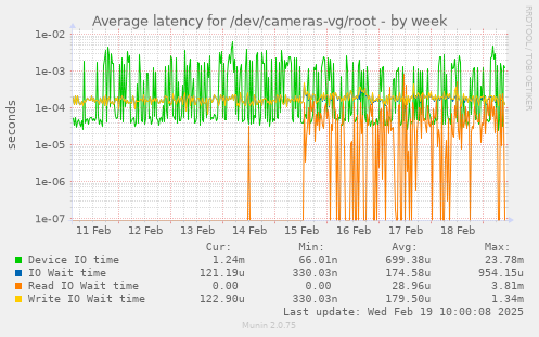 Average latency for /dev/cameras-vg/root