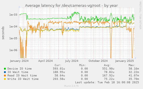 Average latency for /dev/cameras-vg/root