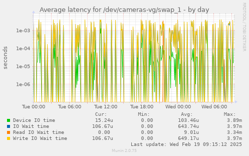 Average latency for /dev/cameras-vg/swap_1