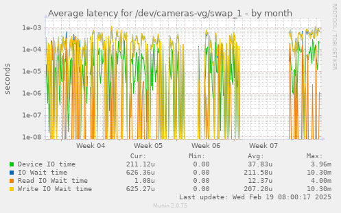 Average latency for /dev/cameras-vg/swap_1