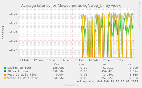 Average latency for /dev/cameras-vg/swap_1