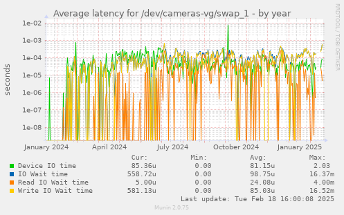 Average latency for /dev/cameras-vg/swap_1