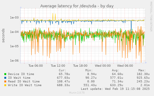 Average latency for /dev/sda