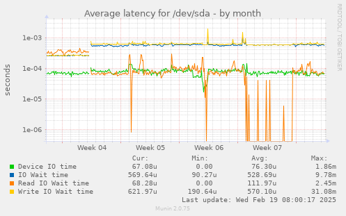 Average latency for /dev/sda