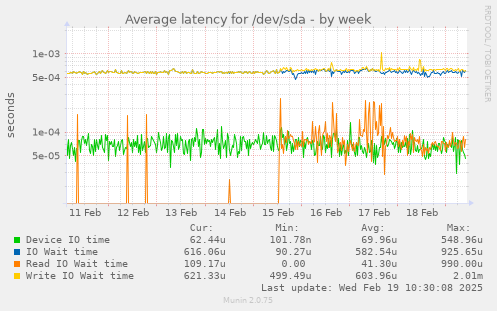 Average latency for /dev/sda