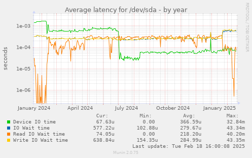 Average latency for /dev/sda