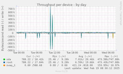 Throughput per device