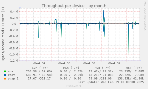 Throughput per device