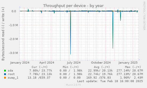 Throughput per device