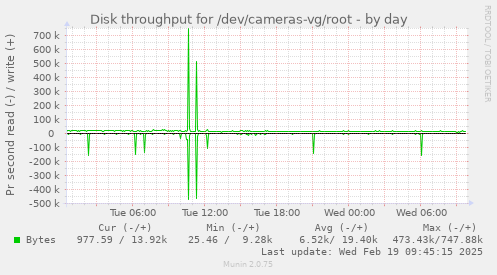 Disk throughput for /dev/cameras-vg/root