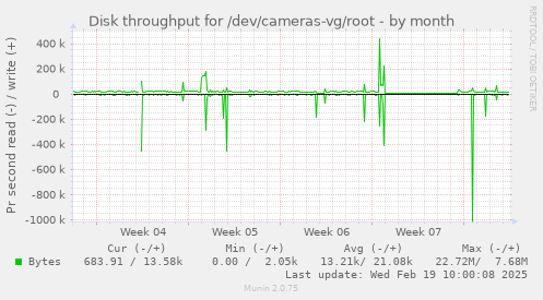 Disk throughput for /dev/cameras-vg/root