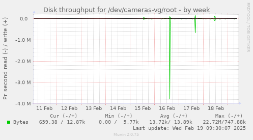 Disk throughput for /dev/cameras-vg/root