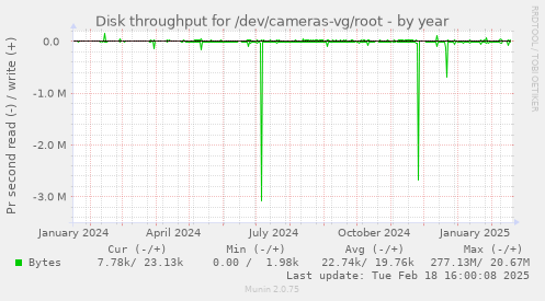 Disk throughput for /dev/cameras-vg/root