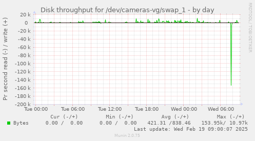 Disk throughput for /dev/cameras-vg/swap_1