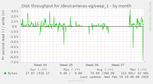 Disk throughput for /dev/cameras-vg/swap_1