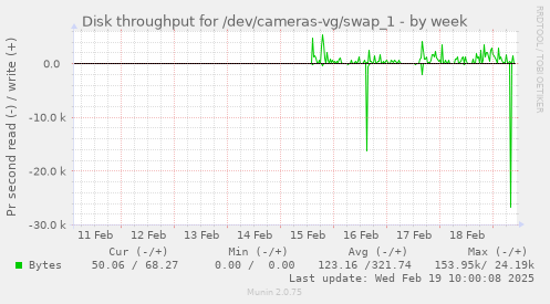 Disk throughput for /dev/cameras-vg/swap_1