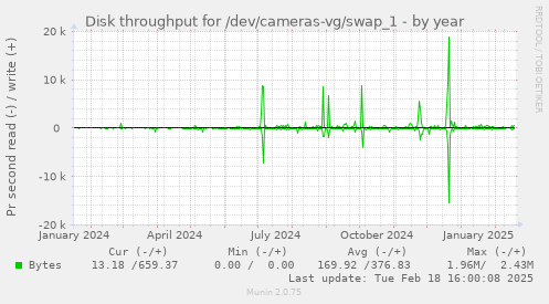 Disk throughput for /dev/cameras-vg/swap_1