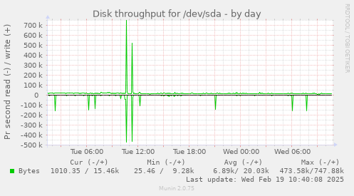 Disk throughput for /dev/sda